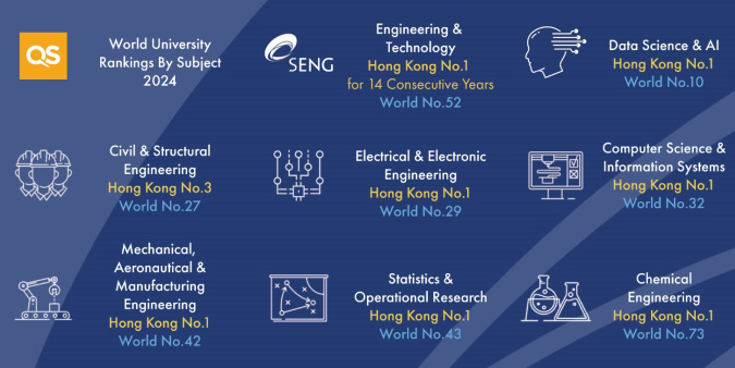 With seven subjects ranked Hong Kong’s No. 1 and six subjects in the top 50 globally in QS World University Rankings by Subject 2024, HKUST Engineering is leading in teaching, research, and innovation at home and beyond.
